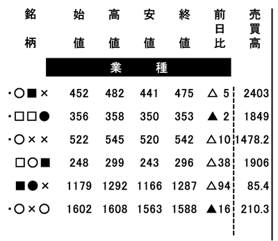 新聞の株式欄のイメージ