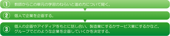 本時の展開のフロー図
